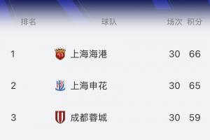 都是1-0领先！实时积分榜：海港66分，申花65分