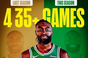 杰伦·布朗上赛季一共4次单场35+得分！而本赛季至今已经达成4次