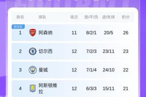 英超积分榜：维拉升第4，利兹联不变仍在降级区，北伦敦德比在即