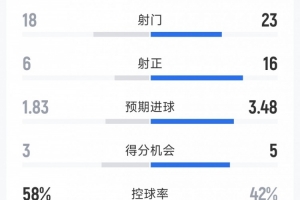 尤文3-2博德闪耀全场数据：射门23-18，射正16-6，得分机会5-3