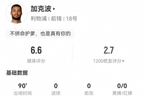 加克波本场3射1正+1失良机 21丢失球权+4关键传球 获评6.6分