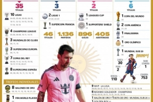 世体统计梅西各项数据：进球896个，助攻405次，冠军46座+8个金球