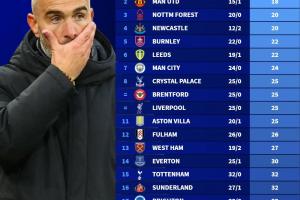 英超公平竞赛榜：阿森纳单场6黄仍第一，切尔西赛季24黄4红垫底