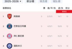 欧冠积分榜更新，阿森纳15分领跑，巴黎升至第二