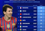 梅西本泽马并列欧冠连续18赛季进球榜首，C罗16赛季第三